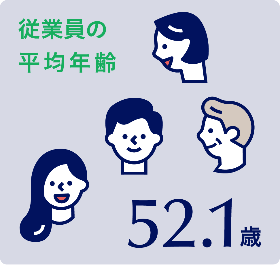 従業員の平均年齢52.1歳