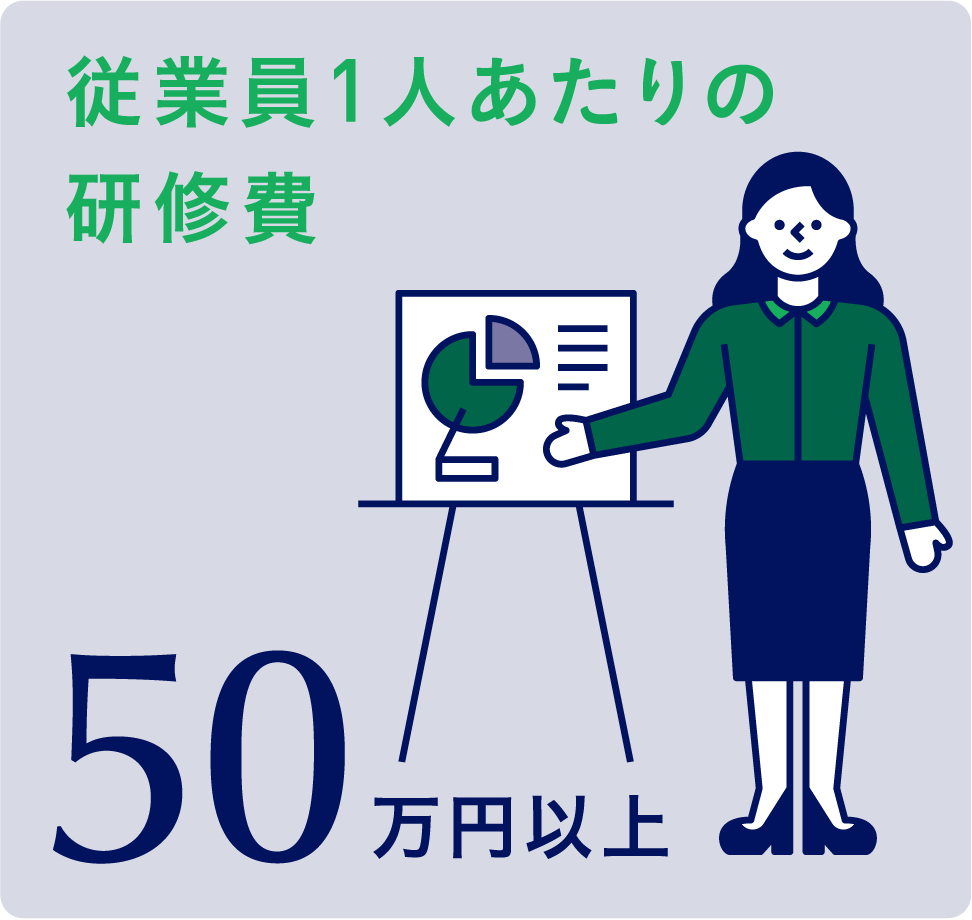 従業員一人あたりの研修費50万円以上