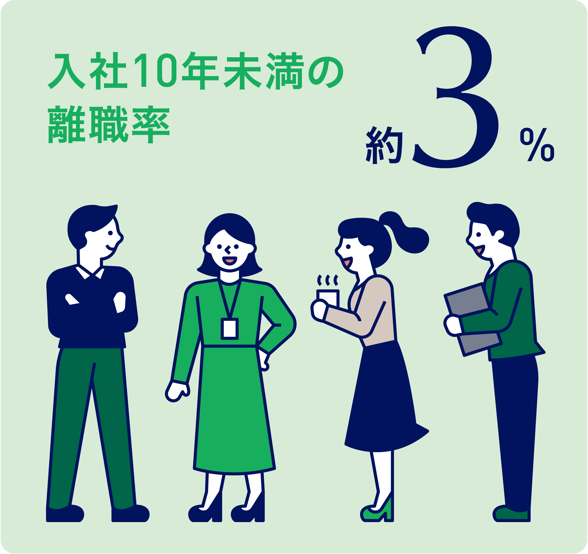 入社10年未満の離職率約3%