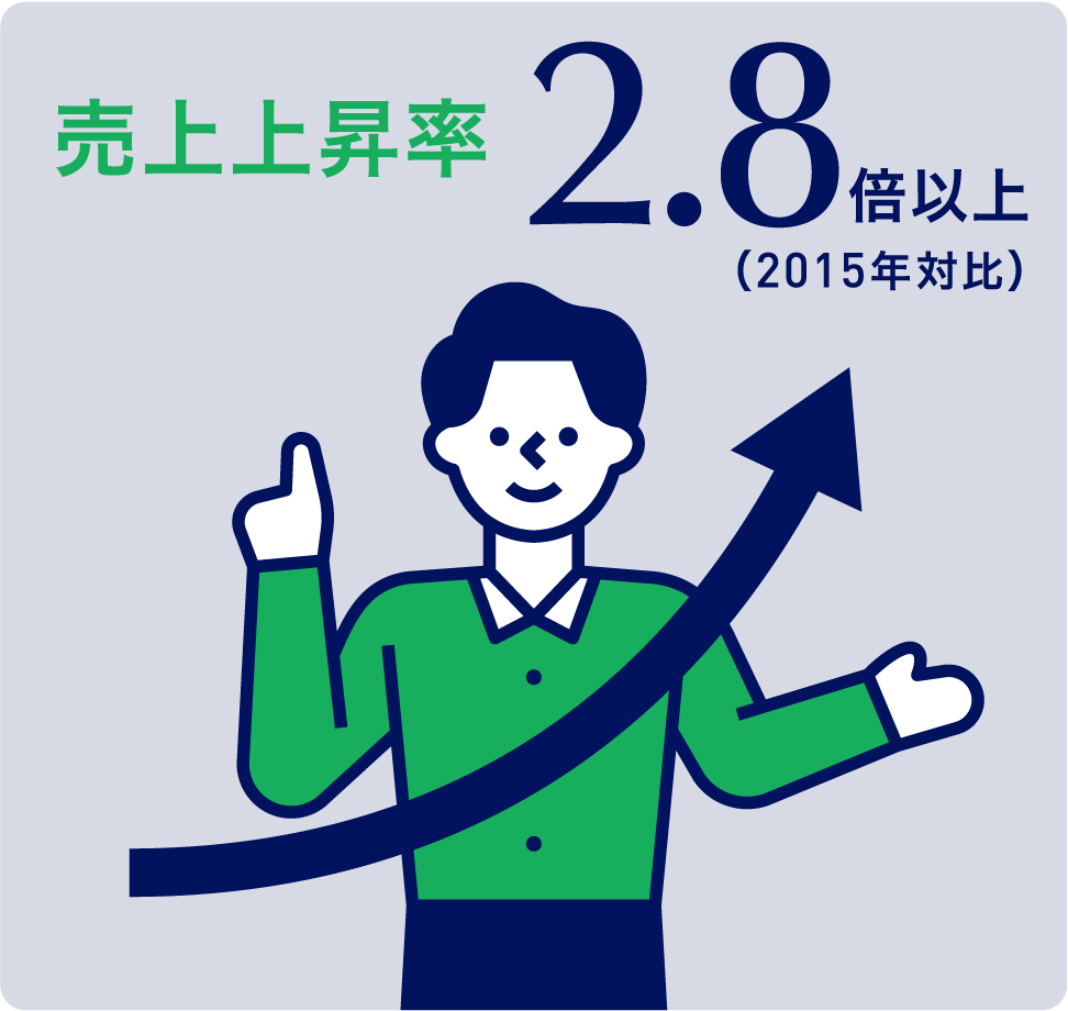 売上上昇率2.8倍以上(2015年対比)