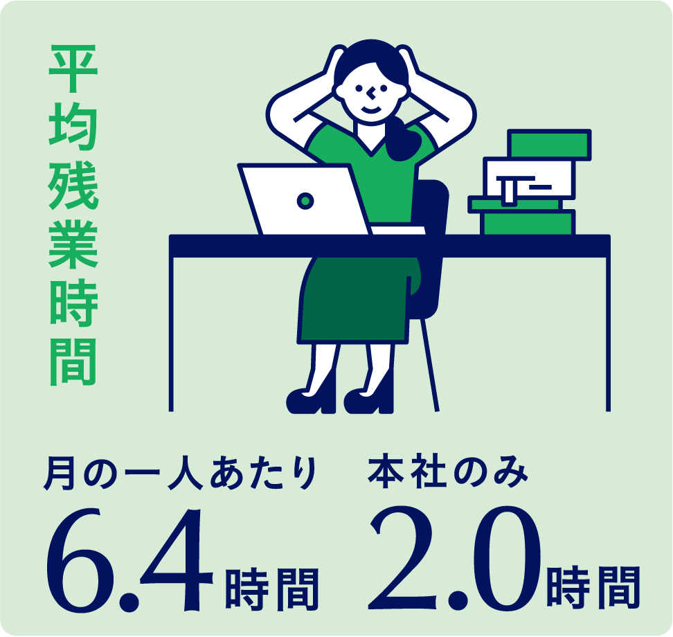 平均残業時間月の一人あたり6.4時間 本社のみ2.0時間