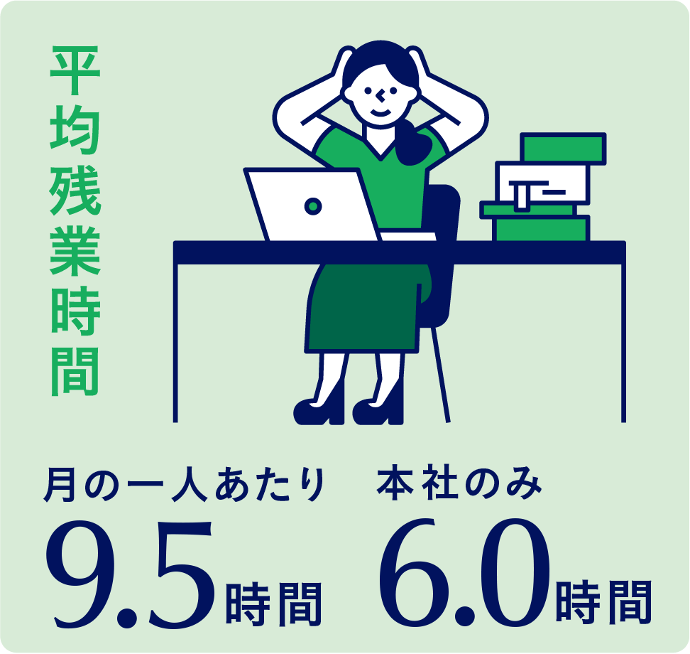 平均残業時間月の一人あたり9.5時間 本社のみ6.0時間